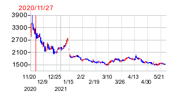 2020年11月27日 16:20前後のの株価チャート